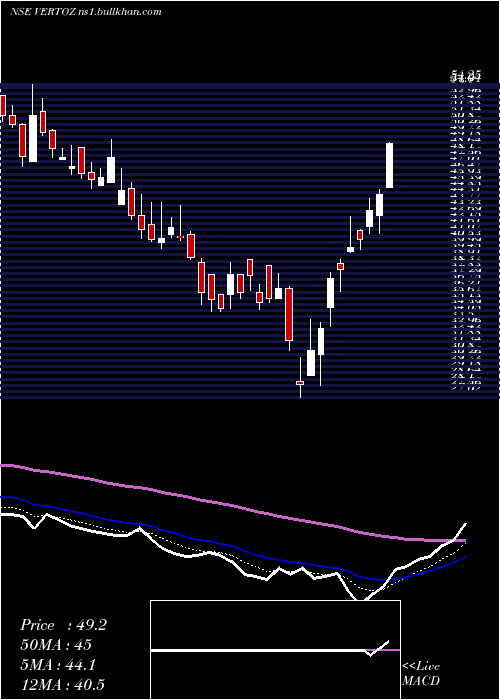  Daily chart VertozAdvertising