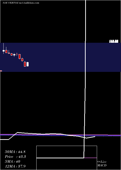  monthly chart VertozAdvertising