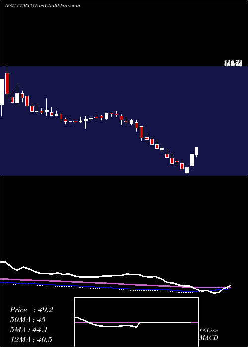  weekly chart VertozAdvertising