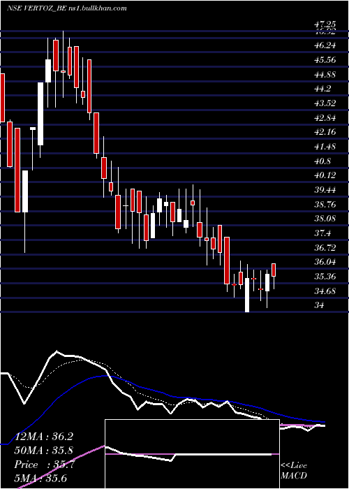  Daily chart VertozAdvertising