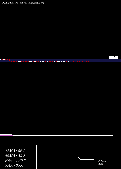  weekly chart VertozAdvertising