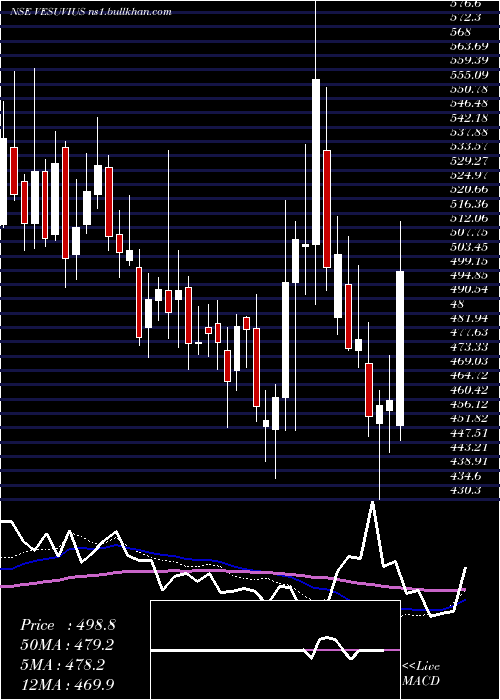 weekly chart VesuviusIndia