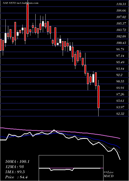  Daily chart VetoSwitchgears