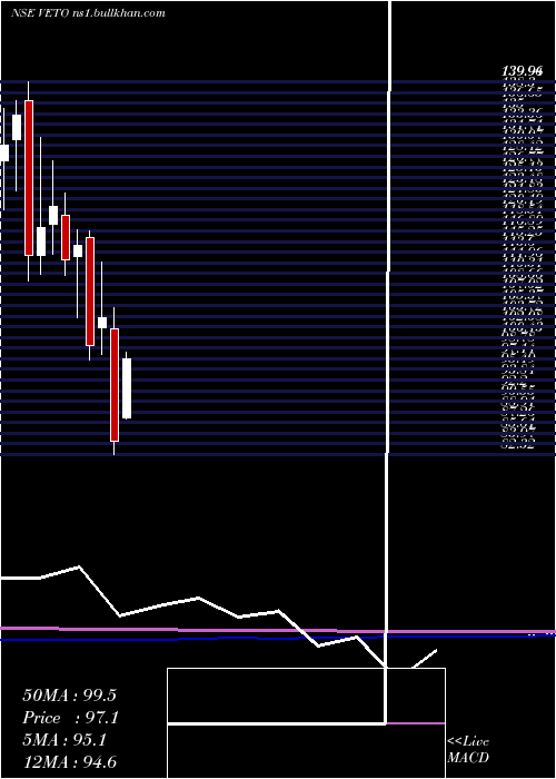  monthly chart VetoSwitchgears