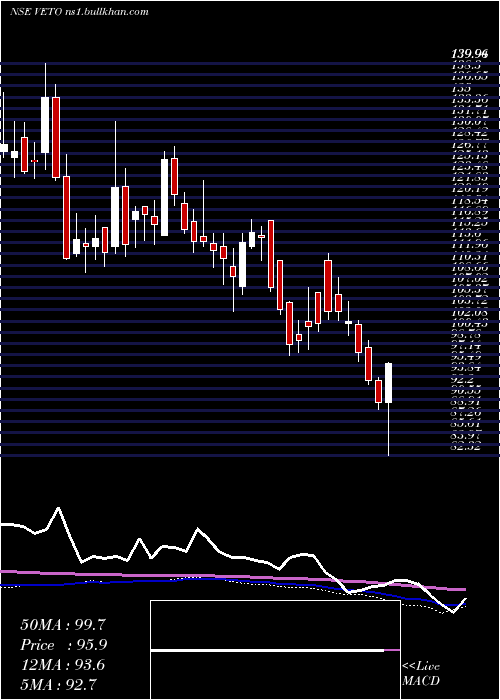  weekly chart VetoSwitchgears