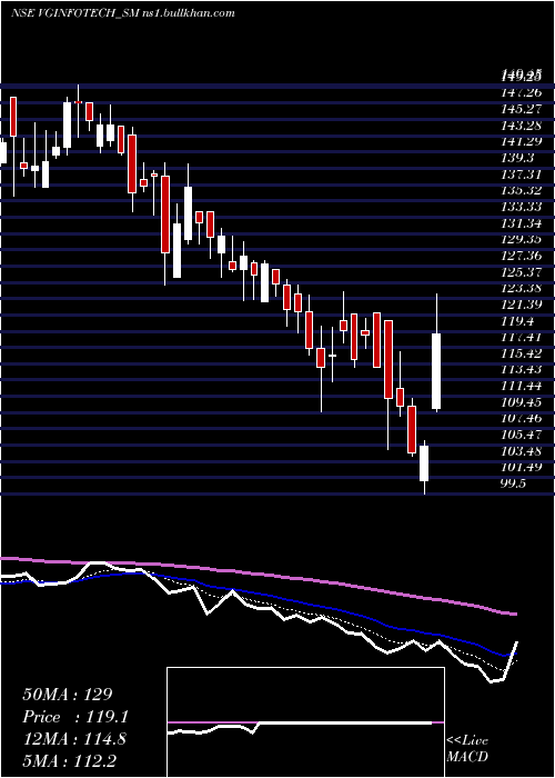  Daily chart VirtualGalaxy