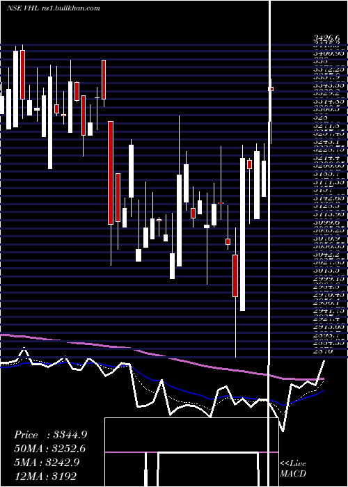  Daily chart VardhmanHoldings