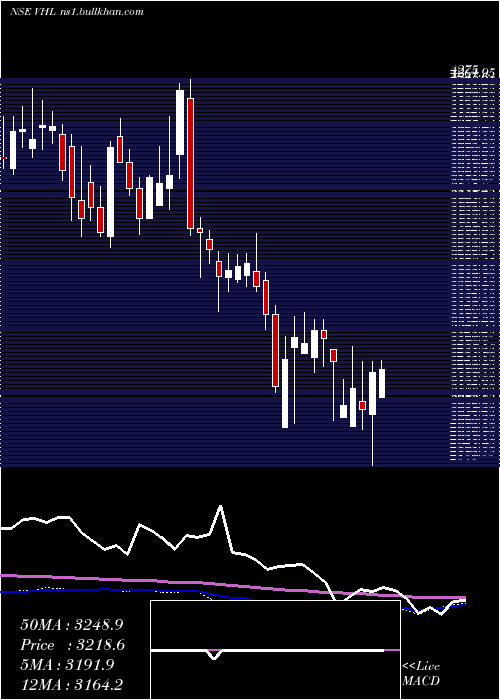  weekly chart VardhmanHoldings