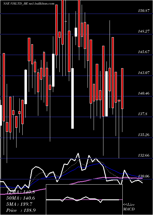  Daily chart ViceroyHotels