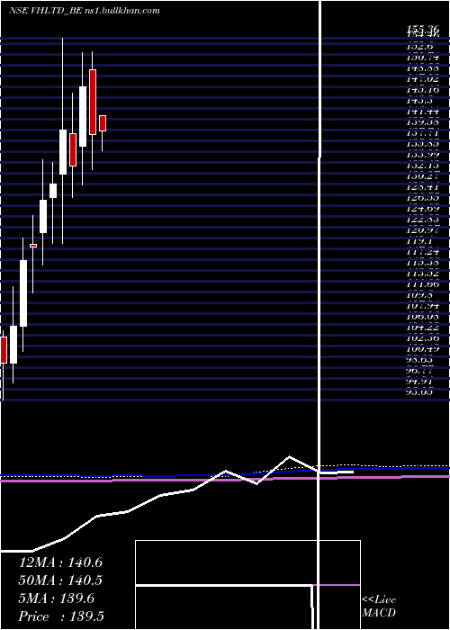  monthly chart ViceroyHotels