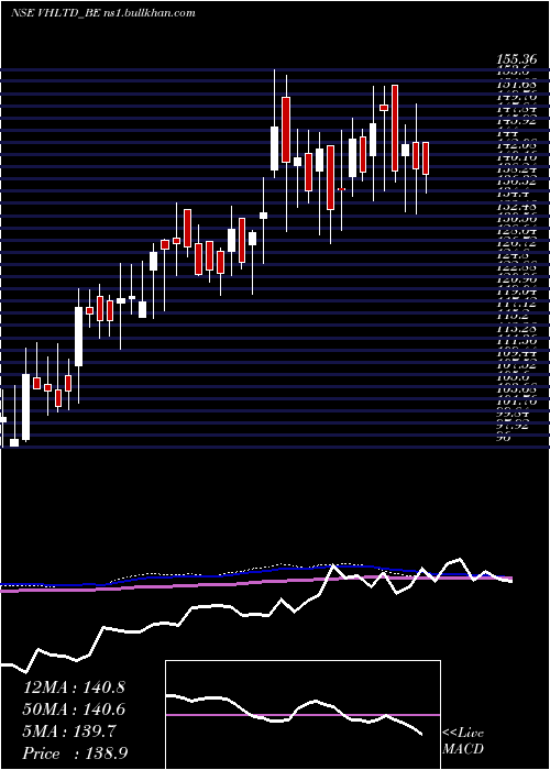  weekly chart ViceroyHotels