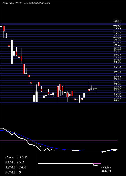  Daily chart VictoryElec