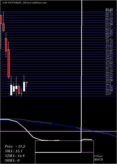  weekly chart VictoryElec