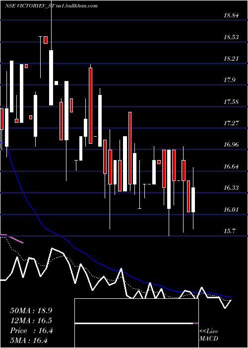  Daily chart VictoryElec