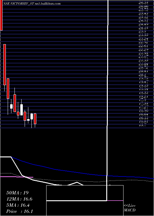  weekly chart VictoryElec