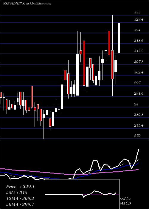  Daily chart VidhiSpclty