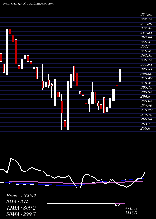  weekly chart VidhiSpclty