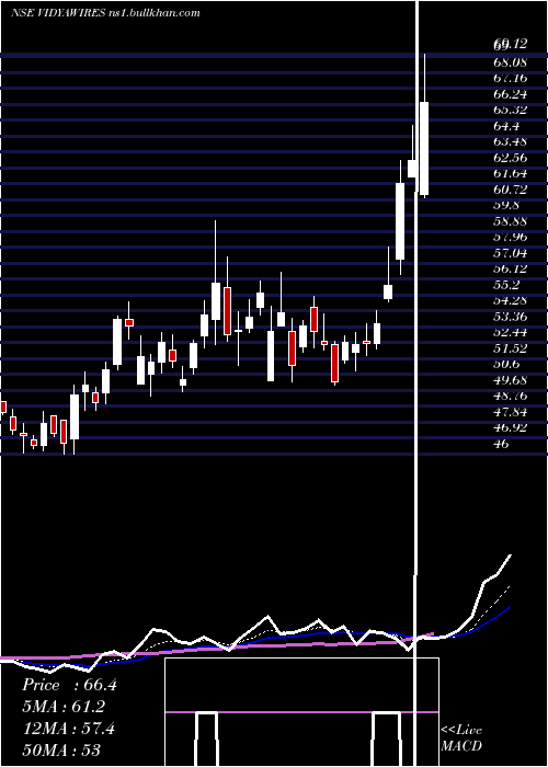  Daily chart VidyaWires
