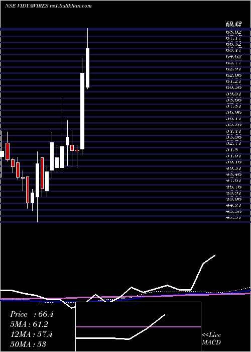  weekly chart VidyaWires