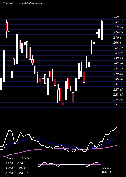  Daily chart VisionInfra