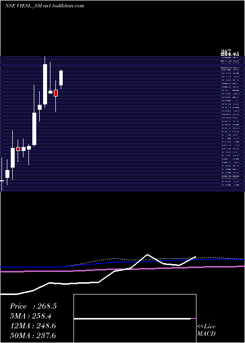  monthly chart VisionInfra