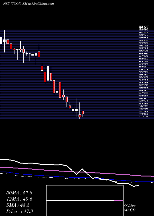  weekly chart VigorPlast