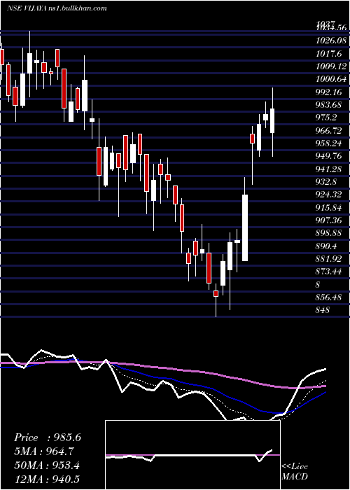  Daily chart VijayaDiagnostic
