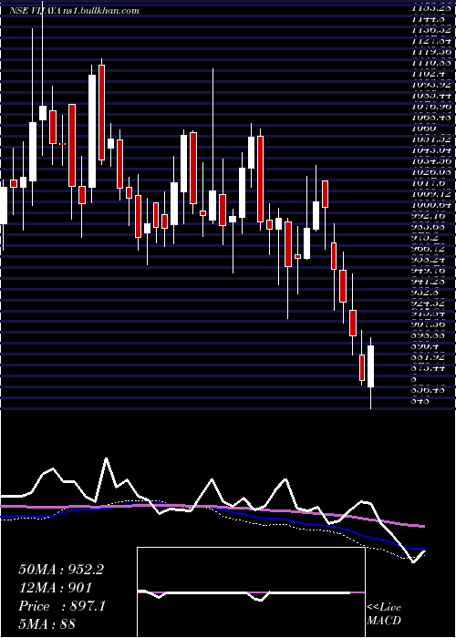  weekly chart VijayaDiagnostic
