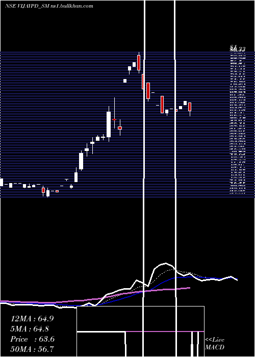  Daily chart VijaypdCeutical
