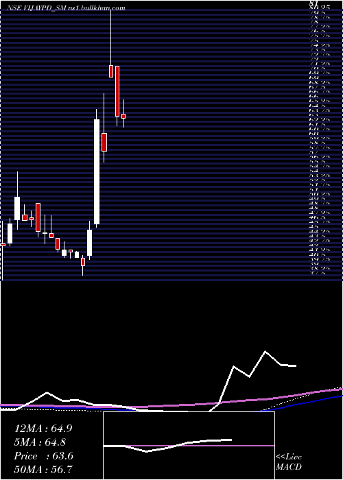  weekly chart VijaypdCeutical