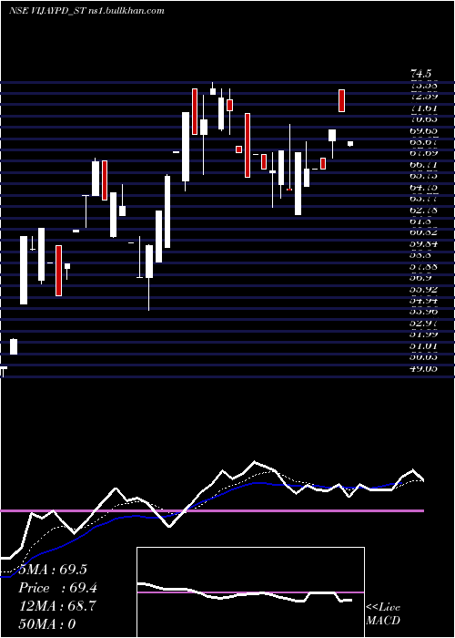  Daily chart VijaypdCeutical