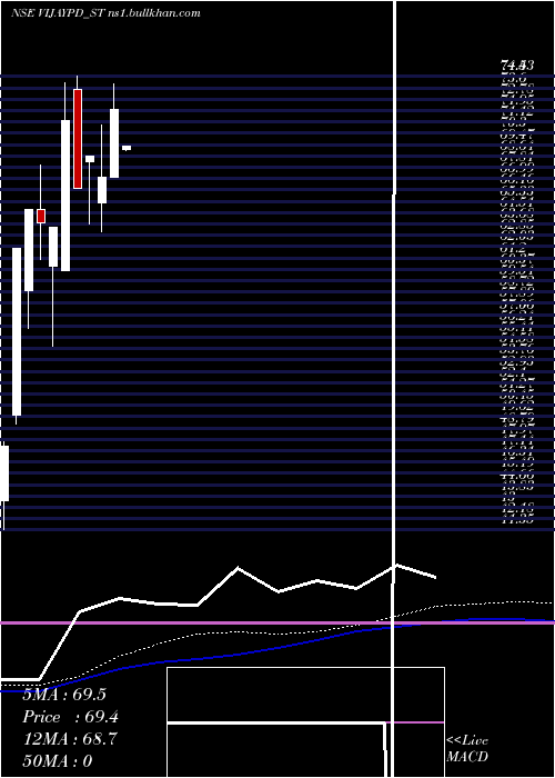  weekly chart VijaypdCeutical