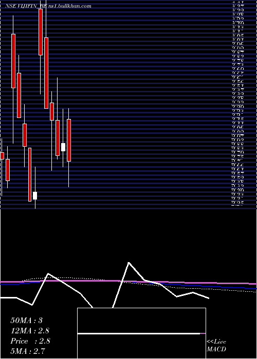  monthly chart VijiFinance