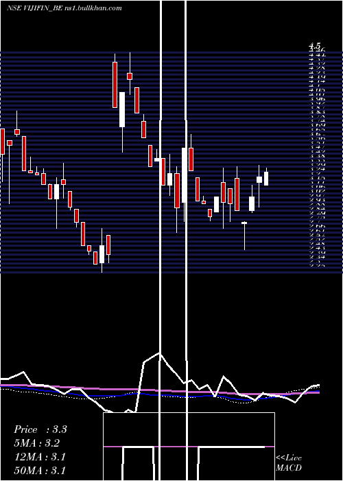  weekly chart VijiFinance