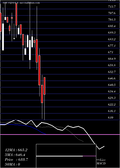  Daily chart VijaySolvex