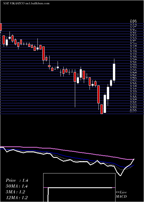  Daily chart VikasEcotech