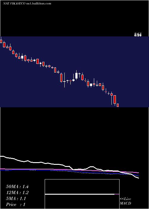  weekly chart VikasEcotech