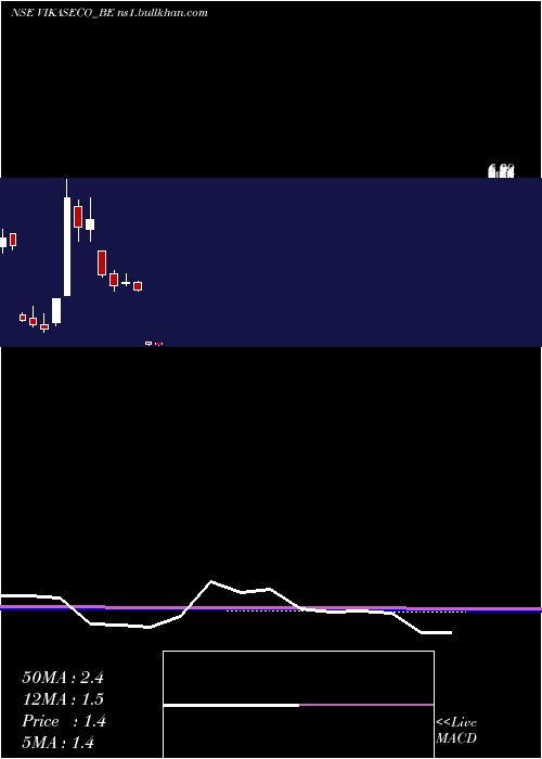  monthly chart VikasEcotech