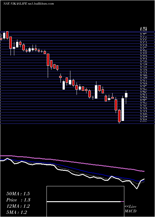  Daily chart VikasLifecare