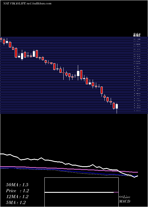  weekly chart VikasLifecare