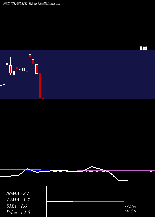  monthly chart VikasLifecare