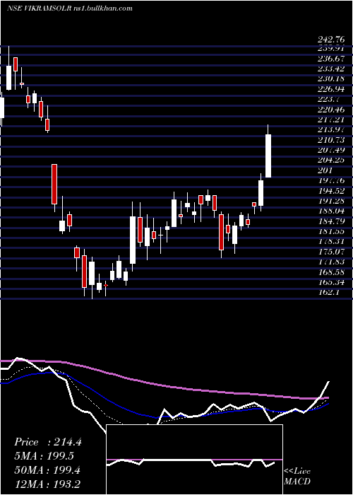  Daily chart VikramSolar