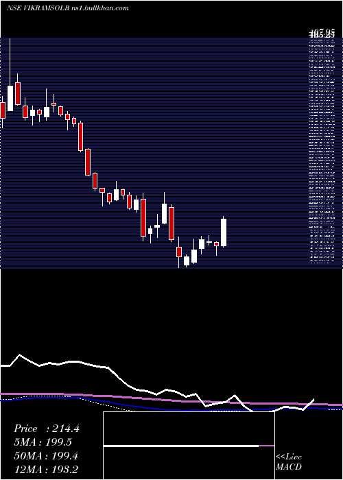 weekly chart VikramSolar