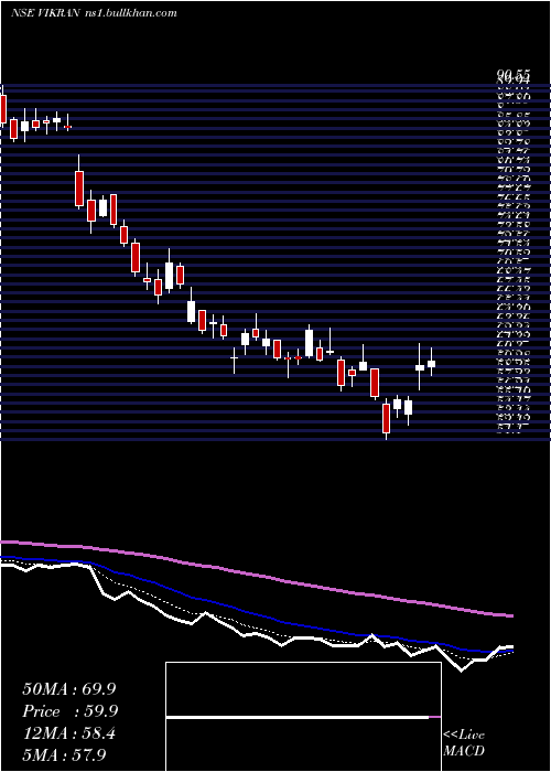  Daily chart VikranEngineering