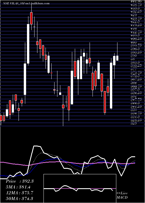  Daily chart VilasTranscore