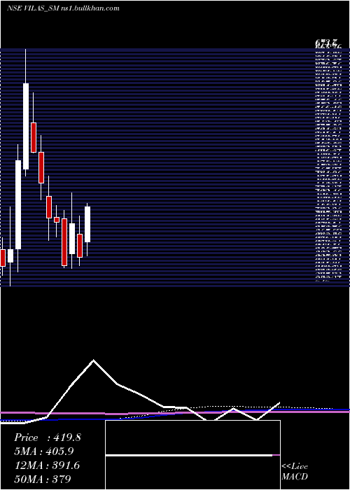  monthly chart VilasTranscore