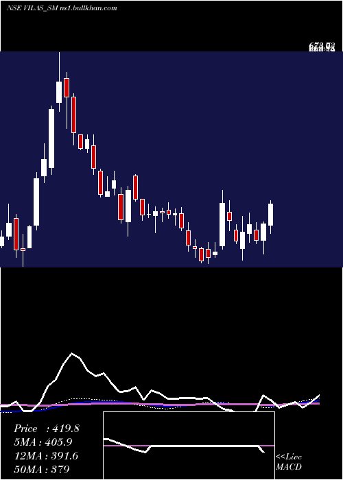  weekly chart VilasTranscore