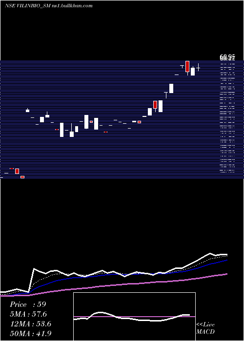  Daily chart VilinBio