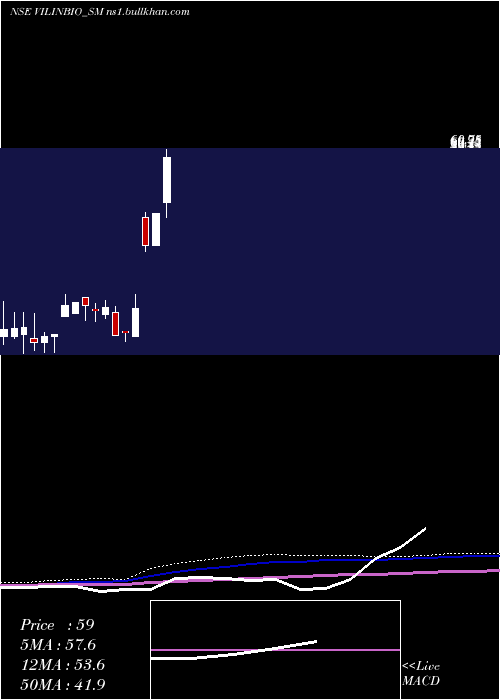  monthly chart VilinBio
