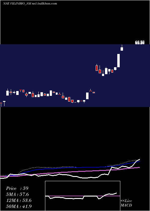  weekly chart VilinBio